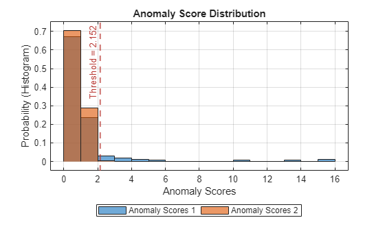 Figure contains an axes object. The axes object with title Anomaly Score Distribution, xlabel Anomaly Scores, ylabel Probability (Histogram) contains 3 objects of type histogram, constantline. These objects represent Anomaly Scores 1, Anomaly Scores 2.