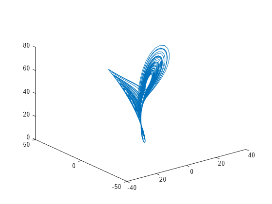 Figure contains an axes object. The axes object contains an object of type line.