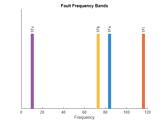 Figure contains an axes object. The axes object with title Fault Frequency Bands, xlabel Frequency contains 8 objects of type patch, text.