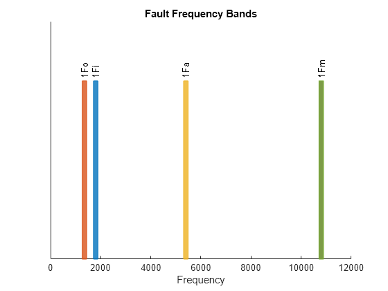 Figure contains an axes object. The axes object with title Fault Frequency Bands, xlabel Frequency contains 10 objects of type patch, text.