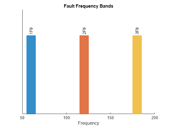 Figure contains an axes object. The axes object with title Fault Frequency Bands, xlabel Frequency contains 6 objects of type patch, text.