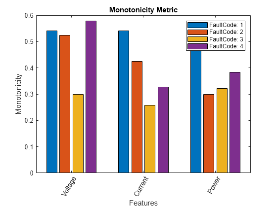 Figure contains an axes object. The axes object with title Monotonicity Metric, xlabel Features, ylabel Monotonicity contains 4 objects of type bar. These objects represent FaultCode: 1, FaultCode: 2, FaultCode: 3, FaultCode: 4.