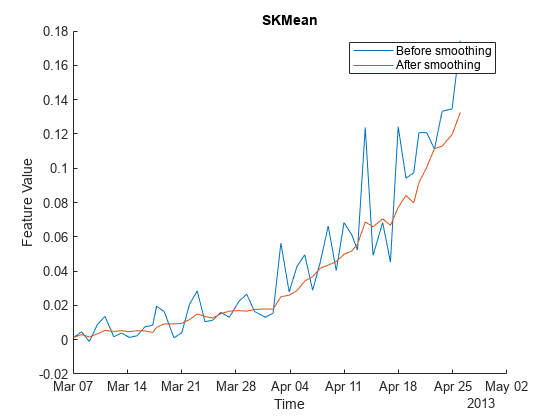 Figure contains an axes object. The axes object with title SKMean, xlabel Time, ylabel Feature Value contains 2 objects of type line. These objects represent Before smoothing, After smoothing.