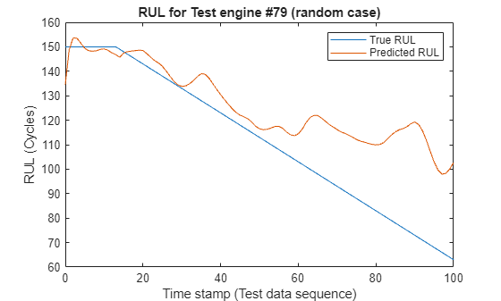 Figure contains an axes object. The axes object with title RUL for Test engine #79 (random case), xlabel Time stamp (Test data sequence), ylabel RUL (Cycles) contains 2 objects of type line. These objects represent True RUL, Predicted RUL.