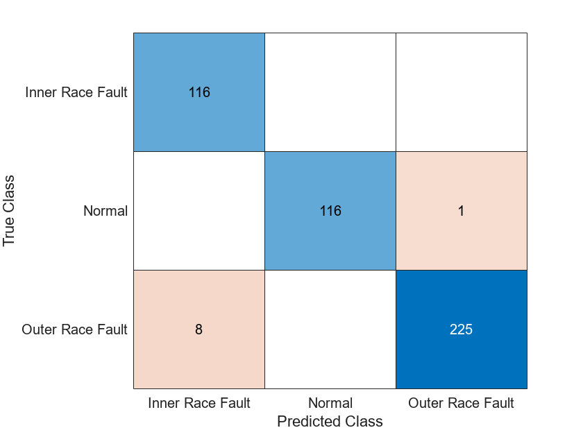 Figure contains an object of type ConfusionMatrixChart.