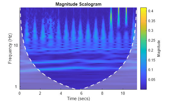 Figure contains an axes object. The axes object with title Magnitude Scalogram, xlabel Time (secs), ylabel Frequency (Hz) contains 3 objects of type image, line, area.
