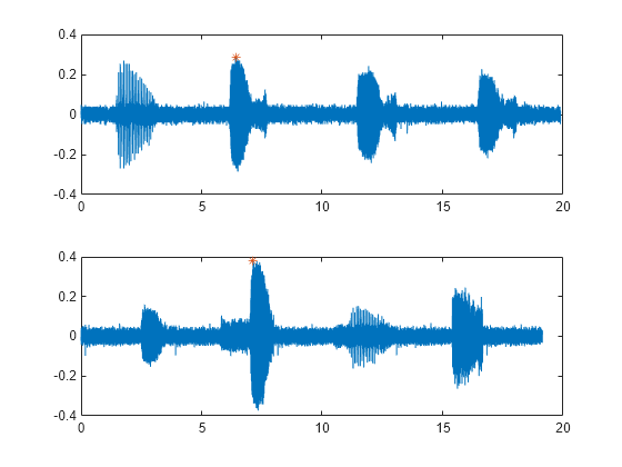 Figure contains 2 axes objects. Axes object 1 contains 2 objects of type line. One or more of the lines displays its values using only markers Axes object 2 contains 2 objects of type line. One or more of the lines displays its values using only markers