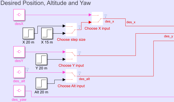 Desire Position, Altitude, and Yaw section of the Simulink model.
