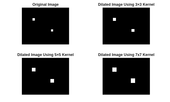 Figure contains 4 axes objects. Hidden axes object 1 with title Original Image contains an object of type image. Hidden axes object 2 with title Dilated Image Using 3×3 Kernel contains an object of type image. Hidden axes object 3 with title Dilated Image Using 5×5 Kernel contains an object of type image. Hidden axes object 4 with title Dilated Image Using 7x7 Kernel contains an object of type image.