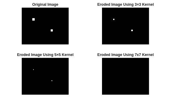 Figure contains 4 axes objects. Hidden axes object 1 with title Original Image contains an object of type image. Hidden axes object 2 with title Eroded Image Using 3×3 Kernel contains an object of type image. Hidden axes object 3 with title Eroded Image Using 5×5 Kernel contains an object of type image. Hidden axes object 4 with title Eroded Image Using 7x7 Kernel contains an object of type image.