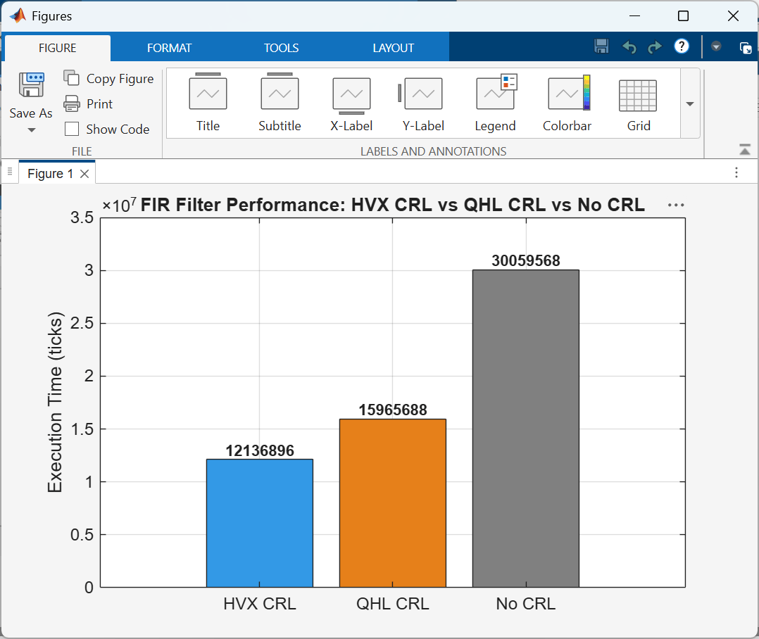 Bar chart comparing FIR filter execution time in ticks.