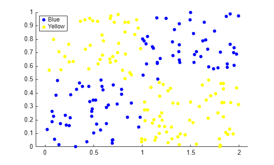 Figure contains an axes object. The axes object contains 2 objects of type line. One or more of the lines displays its values using only markers These objects represent Blue, Yellow.