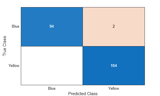 Figure contains an object of type ConfusionMatrixChart.