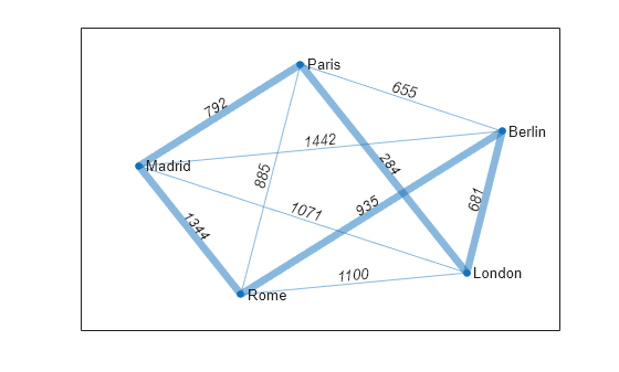 Figure contains an axes object. The axes object contains an object of type graphplot.