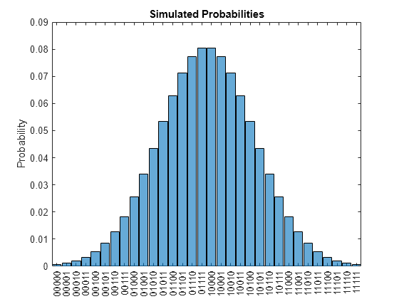 Figure contains an axes object. The axes object with title Simulated Probabilities, ylabel Probability contains an object of type categoricalhistogram.