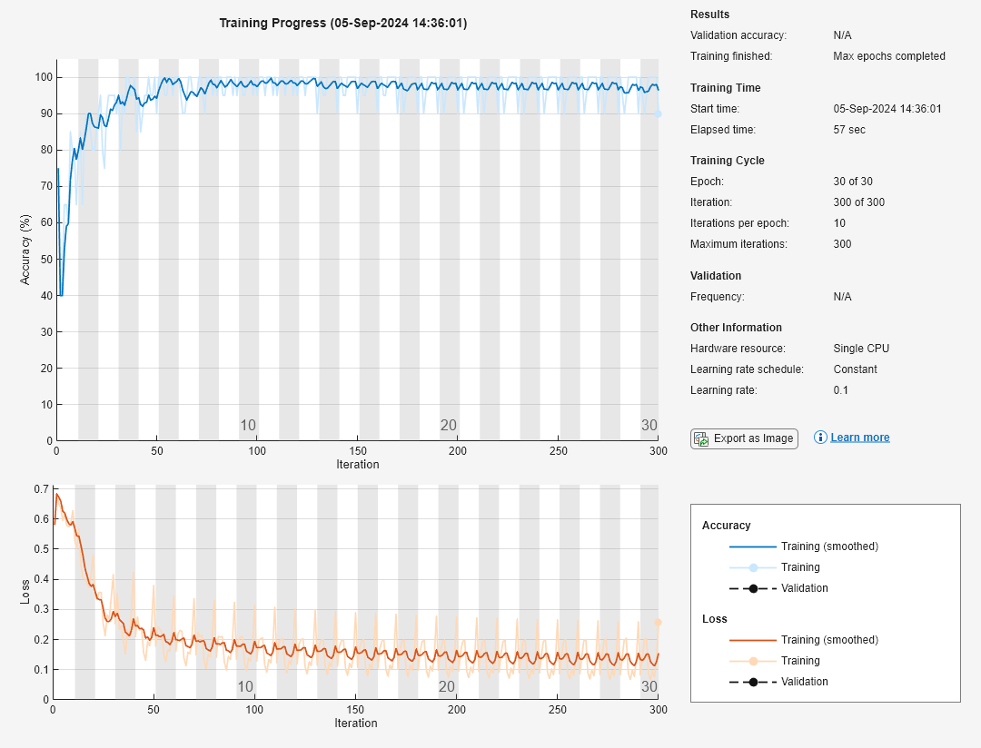 Figure Training Progress (05-Sep-2024 13:40:31) contains 8 axes objects and another object of type uigridlayout. Axes object 1 with xlabel Iteration, ylabel Loss contains 7 objects of type patch, text, line. Axes object 2 with xlabel Iteration, ylabel Accuracy (%) contains 7 objects of type patch, text, line. Hidden axes object 3 contains 2 objects of type line, text. Hidden axes object 4 contains 2 objects of type line, text. Hidden axes object 5 contains 2 objects of type line, text. Hidden axes object 6 contains 2 objects of type line, text. Hidden axes object 7 contains 2 objects of type line, text. Hidden axes object 8 contains 2 objects of type line, text.