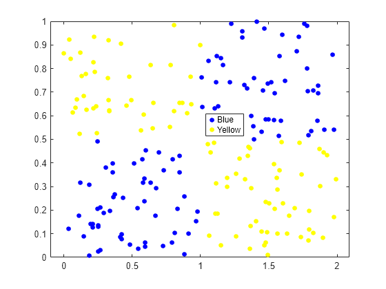 Figure contains an axes object. The axes object contains 2 objects of type line. One or more of the lines displays its values using only markers These objects represent Blue, Yellow.