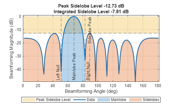 Figure contains an object of type phased.internal.sidelobelevelchart.