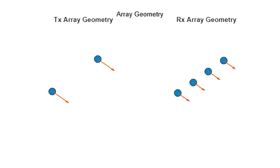 Figure contains 2 axes objects. Hidden axes object 1 with title Tx Array Geometry contains 2 objects of type scatter, quiver. Hidden axes object 2 with title Rx Array Geometry contains 2 objects of type scatter, quiver.