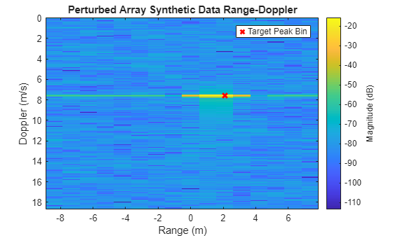 Figure contains an axes object. The axes object with title Perturbed Array Synthetic Data Range-Doppler, xlabel Range (m), ylabel Doppler (m/s) contains 2 objects of type image, scatter. This object represents Target Peak Bin.
