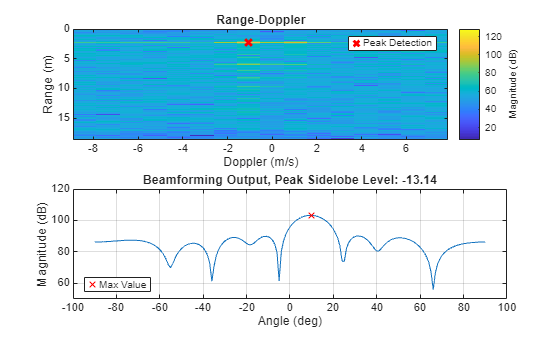 Figure contains 2 axes objects. Axes object 1 with title Range-Doppler, xlabel Doppler (m/s), ylabel Range (m) contains 50 objects of type image, scatter. This object represents Peak Detection. Axes object 2 with title Beamforming Output, Peak Sidelobe Level: -13.14, xlabel Angle (deg), ylabel Magnitude (dB) contains a line object which displays its values using only markers. This object represents Max Value.