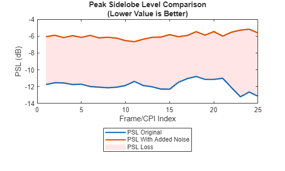 Figure contains an axes object. The axes object with title Peak Sidelobe Level Comparison (Lower Value is Better), xlabel Frame/CPI Index, ylabel PSL (dB) contains 3 objects of type line, patch. These objects represent PSL Original, PSL With Added Noise, PSL Loss.