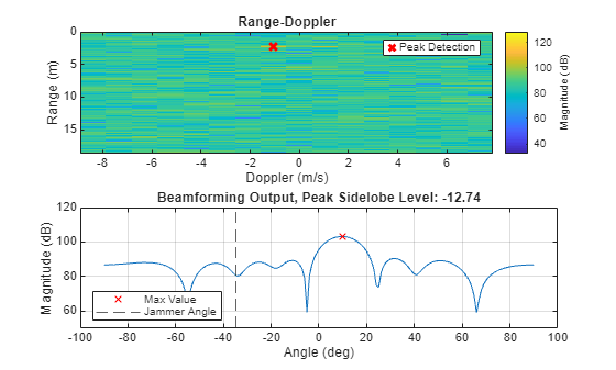 Figure contains 2 axes objects. Axes object 1 with title Range-Doppler, xlabel Doppler (m/s), ylabel Range (m) contains 50 objects of type image, scatter. This object represents Peak Detection. Axes object 2 with title Beamforming Output, Peak Sidelobe Level: -12.74, xlabel Angle (deg), ylabel Magnitude (dB) contains 2 objects of type line, constantline. One or more of the lines displays its values using only markers These objects represent Max Value, Jammer Angle.