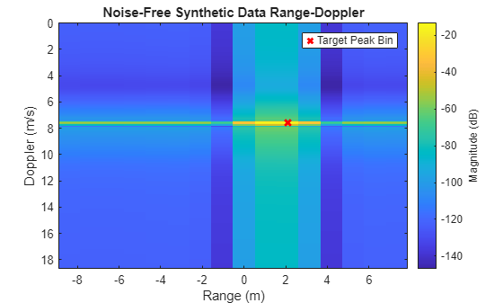 Figure contains an axes object. The axes object with title Noise-Free Synthetic Data Range-Doppler, xlabel Range (m), ylabel Doppler (m/s) contains 2 objects of type image, scatter. This object represents Target Peak Bin.