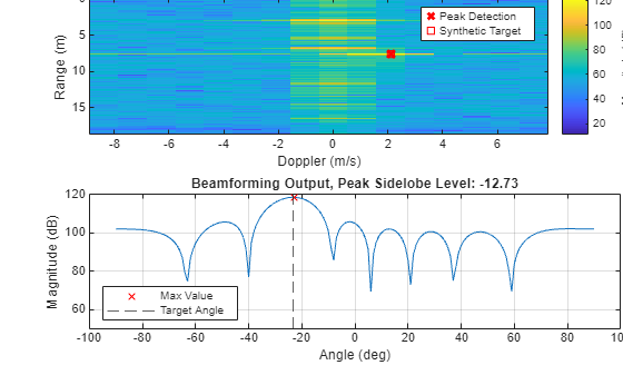 Figure contains 2 axes objects. Axes object 1 with title Range-Doppler, xlabel Doppler (m/s), ylabel Range (m) contains 18 objects of type image, scatter, line. One or more of the lines displays its values using only markers These objects represent Peak Detection, Synthetic Target. Axes object 2 with title Beamforming Output, Peak Sidelobe Level: -12.73, xlabel Angle (deg), ylabel Magnitude (dB) contains 2 objects of type line, constantline. One or more of the lines displays its values using only markers These objects represent Max Value, Target Angle.