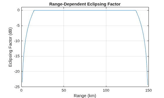 Figure contains an axes object. The axes object with title Range-Dependent Eclipsing Factor, xlabel Range (km), ylabel Eclipsing Factor (dB) contains an object of type line.