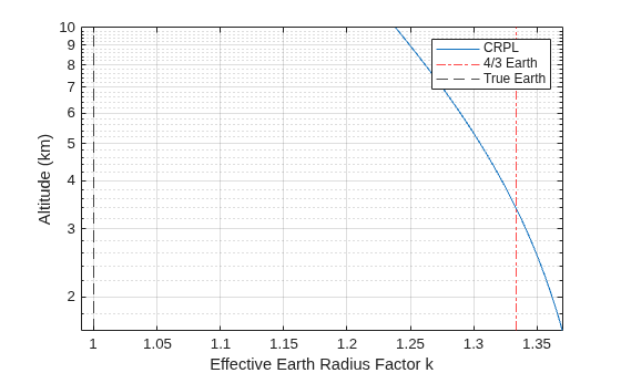 Figure contains an axes object. The axes object with xlabel Effective Earth Radius Factor k, ylabel Altitude (km) contains 3 objects of type line, constantline. These objects represent CRPL, 4/3 Earth, True Earth.