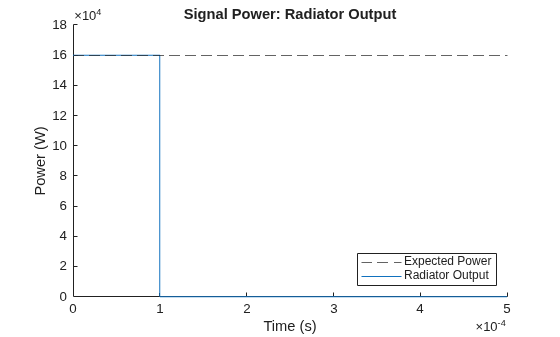 Figure contains an axes object. The axes object with title Signal Power: Radiator Output, xlabel Time (s), ylabel Power (W) contains 2 objects of type constantline, line. These objects represent Expected Power, Radiator Output.