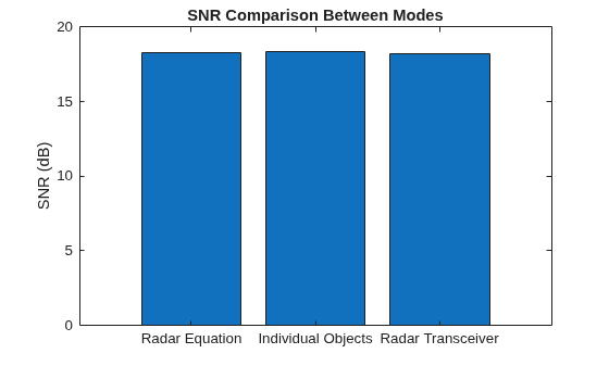 Figure contains an axes object. The axes object with title SNR Comparison Between Modes, ylabel SNR (dB) contains an object of type bar.