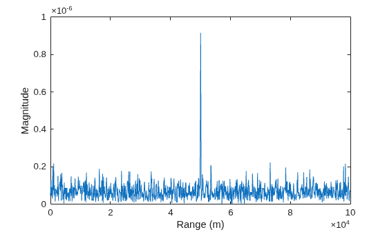 Figure contains an axes object. The axes object with xlabel Range (m), ylabel Magnitude contains an object of type line.