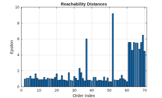 Figure Reachability Distances contains an axes object. The axes object with title Reachability Distances, xlabel Order Index, ylabel Epsilon contains an object of type bar.