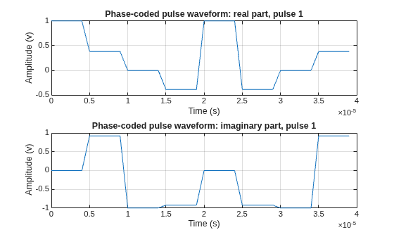 Figure contains 2 axes objects. Axes object 1 with title Phase-coded pulse waveform: real part, pulse 1, xlabel Time (s), ylabel Amplitude (v) contains an object of type line. Axes object 2 with title Phase-coded pulse waveform: imaginary part, pulse 1, xlabel Time (s), ylabel Amplitude (v) contains an object of type line.