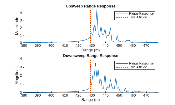 Figure contains 2 axes objects. Axes object 1 with title Upsweep Range Response, xlabel Range (m), ylabel Magnitude contains 2 objects of type line. These objects represent Range Response, True Altitude. Axes object 2 with title Downsweep Range Response, xlabel Range (m), ylabel Magnitude contains 2 objects of type line. These objects represent Range Response, True Altitude.