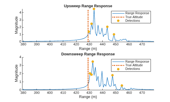 Figure contains 2 axes objects. Axes object 1 with title Upsweep Range Response, xlabel Range (m), ylabel Magnitude contains 3 objects of type line, scatter. These objects represent Range Response, True Altitude, Detections. Axes object 2 with title Downsweep Range Response, xlabel Range (m), ylabel Magnitude contains 3 objects of type line, scatter. These objects represent Range Response, True Altitude, Detections.