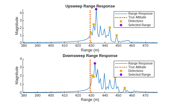Figure contains 2 axes objects. Axes object 1 with title Upsweep Range Response, xlabel Range (m), ylabel Magnitude contains 4 objects of type line, scatter. These objects represent Range Response, True Altitude, Detections, Selected Range. Axes object 2 with title Downsweep Range Response, xlabel Range (m), ylabel Magnitude contains 4 objects of type line, scatter. These objects represent Range Response, True Altitude, Detections, Selected Range.