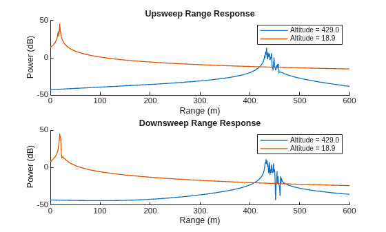 Figure contains 2 axes objects. Axes object 1 with title Upsweep Range Response, xlabel Range (m), ylabel Power (dB) contains 2 objects of type line. These objects represent Altitude = 429.0, Altitude = 18.9. Axes object 2 with title Downsweep Range Response, xlabel Range (m), ylabel Power (dB) contains 2 objects of type line. These objects represent Altitude = 429.0, Altitude = 18.9.