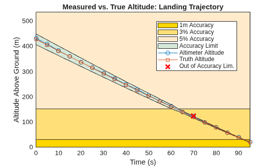 Figure contains an axes object. The axes object with title Measured vs. True Altitude: Landing Trajectory, xlabel Time (s), ylabel Altitude Above Ground (m) contains 7 objects of type patch, line. One or more of the lines displays its values using only markers These objects represent 1m Accuracy, 3% Accuracy, 5% Accuracy, Accuracy Limit, Altimeter Altitude, Truth Altitude, Out of Accuracy Lim..