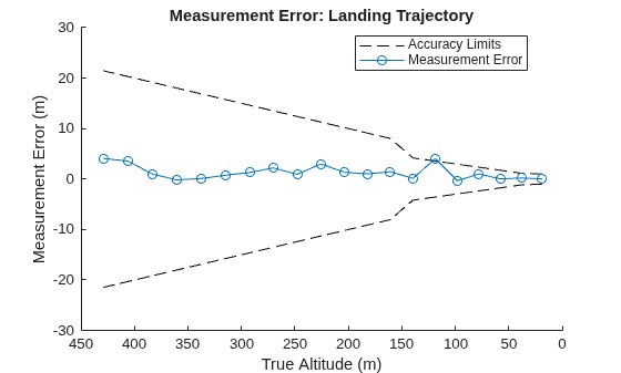 Figure contains an axes object. The axes object with title Measurement Error: Landing Trajectory, xlabel True Altitude (m), ylabel Measurement Error (m) contains 3 objects of type line. These objects represent Accuracy Limits, Measurement Error.
