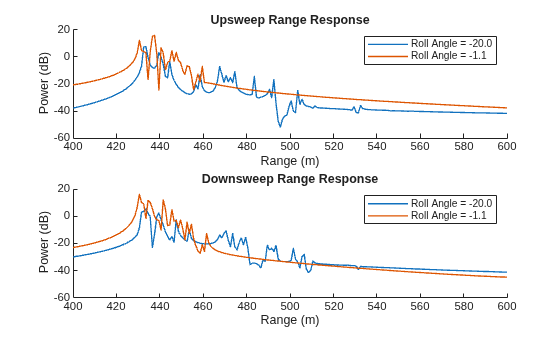 Figure contains 2 axes objects. Axes object 1 with title Upsweep Range Response, xlabel Range (m), ylabel Power (dB) contains 2 objects of type line. These objects represent Roll Angle = -20.0, Roll Angle = -1.1. Axes object 2 with title Downsweep Range Response, xlabel Range (m), ylabel Power (dB) contains 2 objects of type line. These objects represent Roll Angle = -20.0, Roll Angle = -1.1.