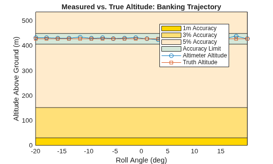 Figure contains an axes object. The axes object with title Measured vs. True Altitude: Banking Trajectory, xlabel Roll Angle (deg), ylabel Altitude Above Ground (m) contains 6 objects of type patch, line. These objects represent 1m Accuracy, 3% Accuracy, 5% Accuracy, Accuracy Limit, Altimeter Altitude, Truth Altitude.