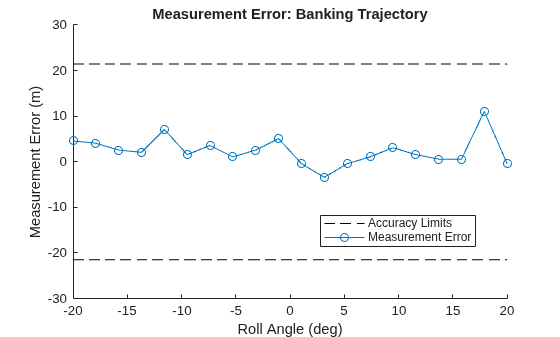 Figure contains an axes object. The axes object with title Measurement Error: Banking Trajectory, xlabel Roll Angle (deg), ylabel Measurement Error (m) contains 3 objects of type line. These objects represent Accuracy Limits, Measurement Error.