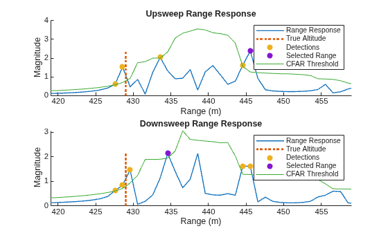Figure contains 2 axes objects. Axes object 1 with title Upsweep Range Response, xlabel Range (m), ylabel Magnitude contains 5 objects of type line, scatter. These objects represent Range Response, True Altitude, Detections, Selected Range, CFAR Threshold. Axes object 2 with title Downsweep Range Response, xlabel Range (m), ylabel Magnitude contains 5 objects of type line, scatter. These objects represent Range Response, True Altitude, Detections, Selected Range, CFAR Threshold.