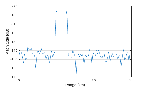 Figure contains an axes object. The axes object with xlabel Range (km), ylabel Magnitude (dB) contains 2 objects of type line, constantline.