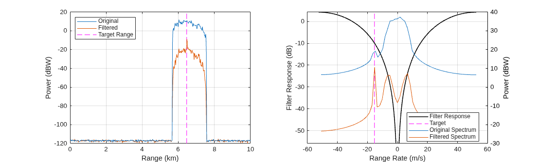 Figure contains 2 axes objects. Axes object 1 with xlabel Range (km), ylabel Power (dBW) contains 3 objects of type line. These objects represent Target Range, Filtered, Original. Axes object 2 with xlabel Range Rate (m/s), ylabel Power (dBW) contains 2 objects of type line. These objects represent Filter Response, Target, Original Spectrum, Filtered Spectrum.