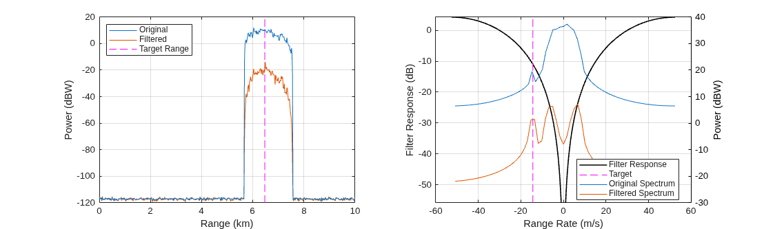 Figure contains 2 axes objects. Axes object 1 with xlabel Range (km), ylabel Power (dBW) contains 3 objects of type line. These objects represent Target Range, Filtered, Original. Axes object 2 with xlabel Range Rate (m/s), ylabel Power (dBW) contains 2 objects of type line. These objects represent Filter Response, Target, Original Spectrum, Filtered Spectrum.