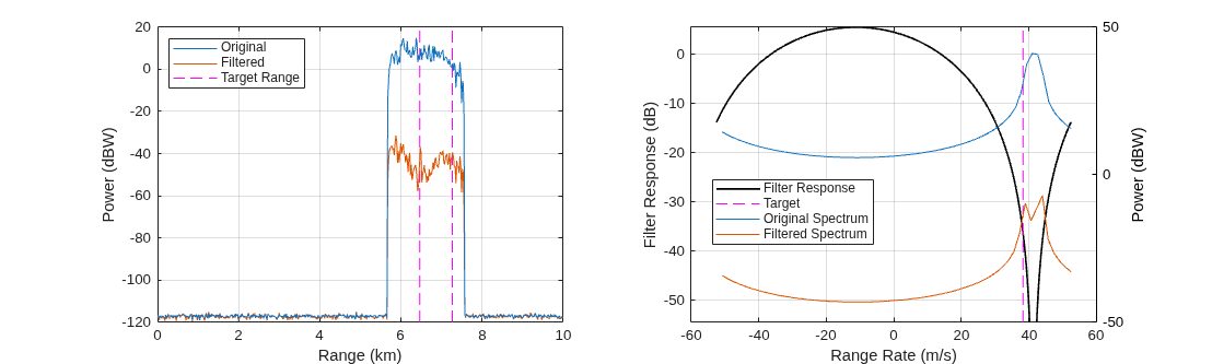Figure contains 2 axes objects. Axes object 1 with xlabel Range (km), ylabel Power (dBW) contains 4 objects of type line. These objects represent Target Range, Filtered, Original. Axes object 2 with xlabel Range Rate (m/s), ylabel Power (dBW) contains 2 objects of type line. These objects represent Filter Response, Target, Original Spectrum, Filtered Spectrum.